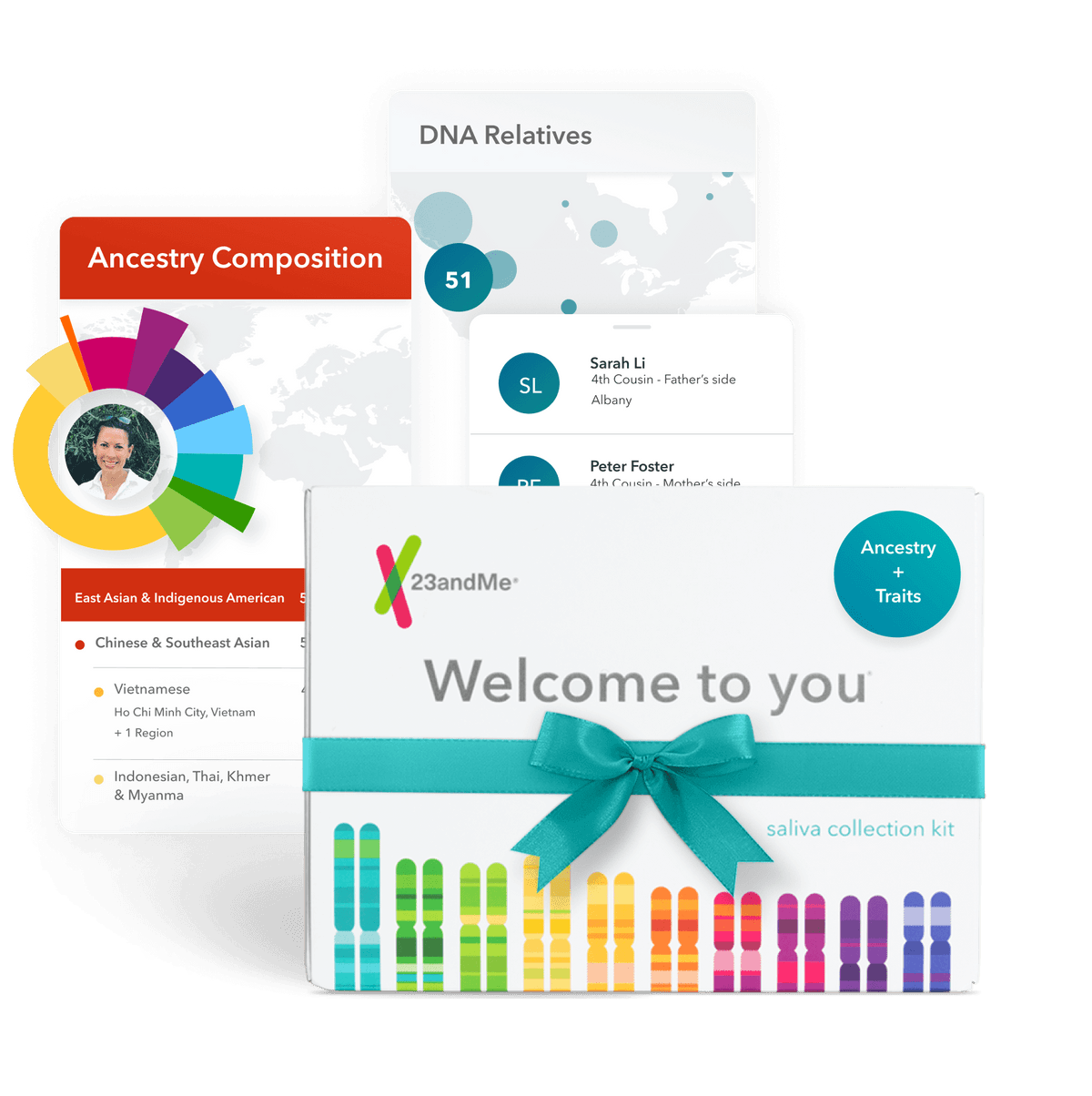 23andMe Ancestry plus Traits saliva collection Kit with example reports Ancestry Composition and DNA Relatives. Ancestry Composition report displays example percentages for East Asian and Indigenous American, Chinese and Southeast Asian, Vietnamese, Ho Chi Minh City, Vietnam, plus 1 region, Indonesian, Thai, Khmer, and Myanma. DNA Relatives report displays example relatives: 51 total relatives, Sarah Li - 4th Cousin - Father’s Side in Albany, Peter Froster - 4th Cousin - Mother’s side.