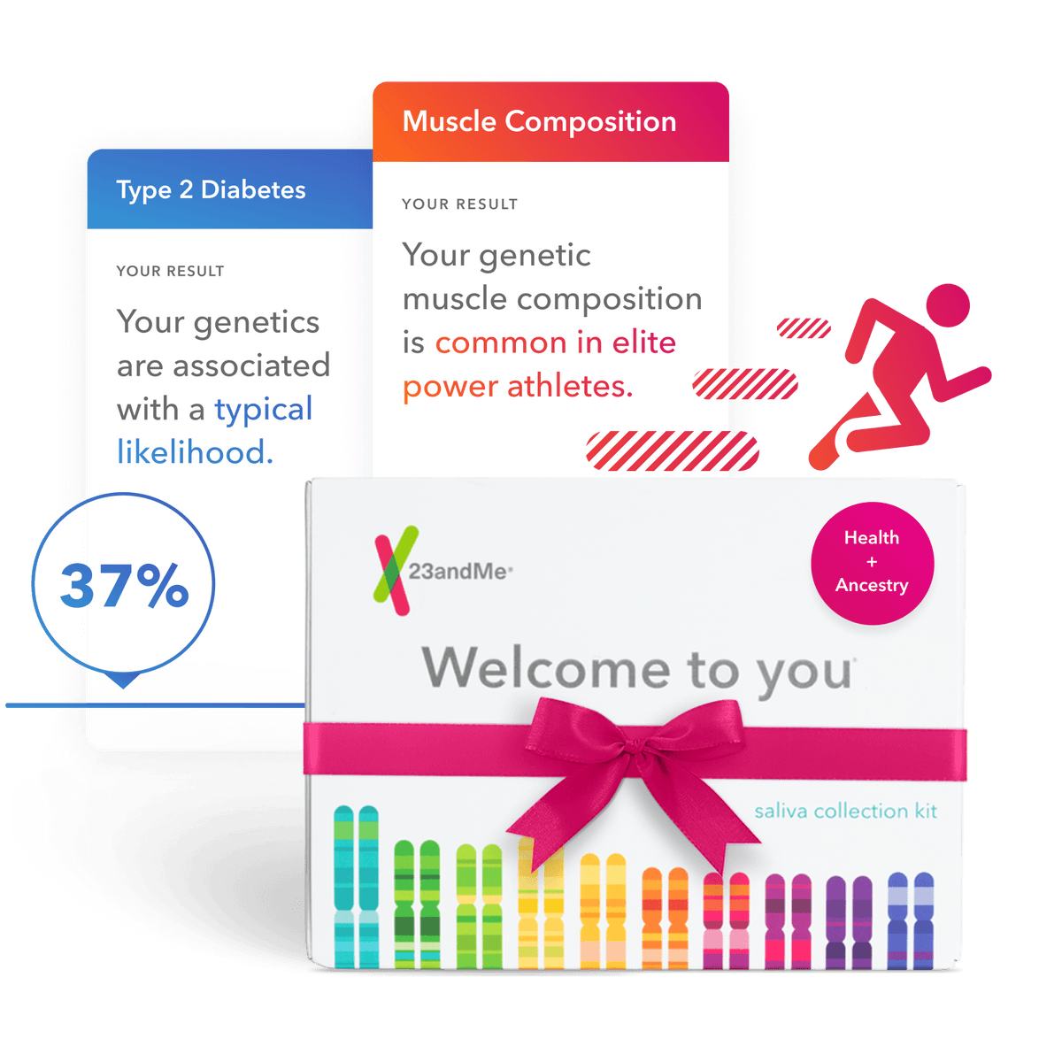 23andMe Health plus Ancestry saliva collection Kit with example reports Type 2 Diabetes and Muscle Composition. Type 2 Diabetes report displays your example result: Your genetics are associated with a typical likelihood. Muscle Composition report displays your example result: Your genetic composition is common in elite power athletes.